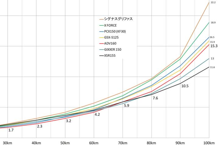 ADV160(KF54)0-100Km加速グラフ拡大