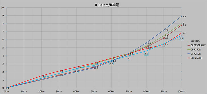 250cc0-100Km/h加速