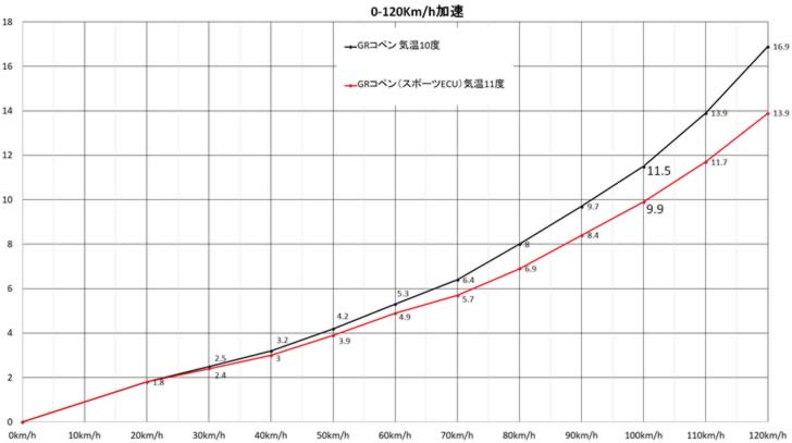 GRコペン(LA400)0-100Km/h加速