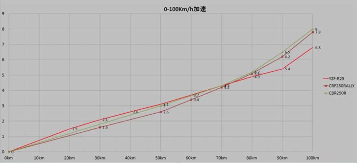 CRF250RALLY_0-100Km/h加速