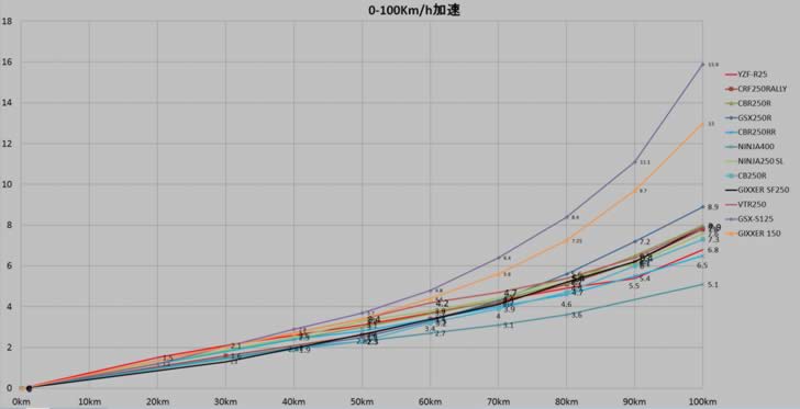 ジクサーSF250_0-100Km/h