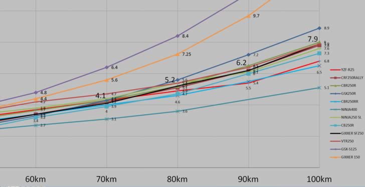 ジクサー250_0-100Km加速