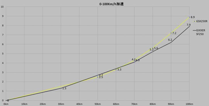 ジクサー250_GSX250R_0-100Km加速