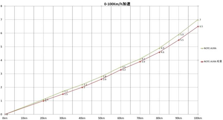 ノートオーラ0-100Km/h加速