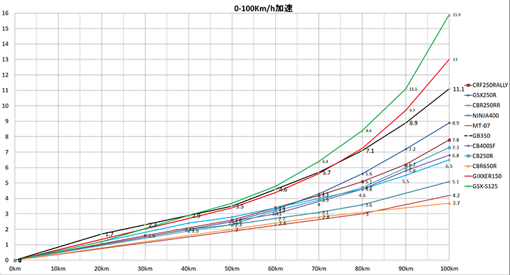 GB350_0-100加速データー