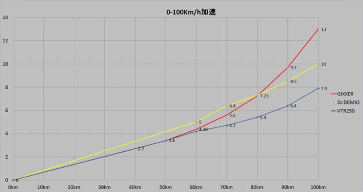 ジクサー0-100Km/h加速