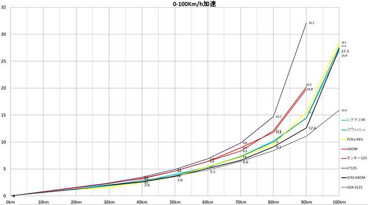 JC92GROM0-100Km/h加速データ