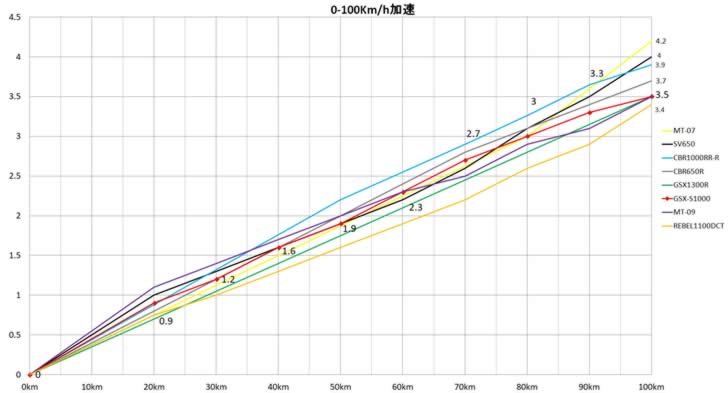 GSX-S1000(EK1AA)0-100Km加速データ