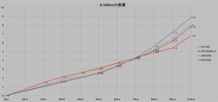 GSX250R-0-100Km/h加速