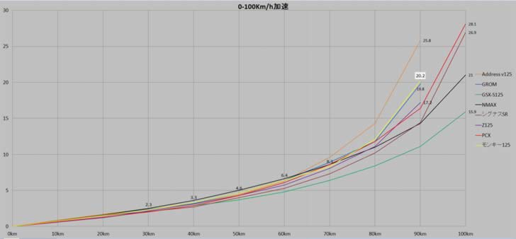 モンキー125の0-100Km加速