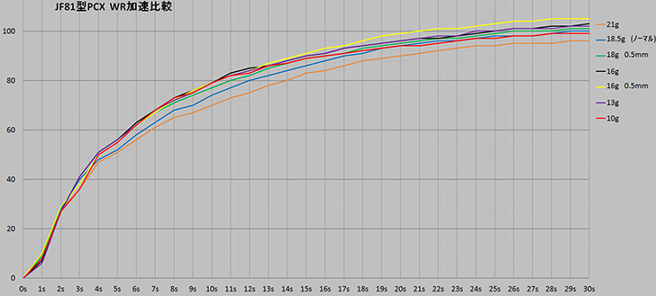 JF81型PCXウェイトローラーと変速グラフ