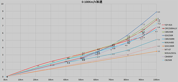 CB250Rの0-100km加速