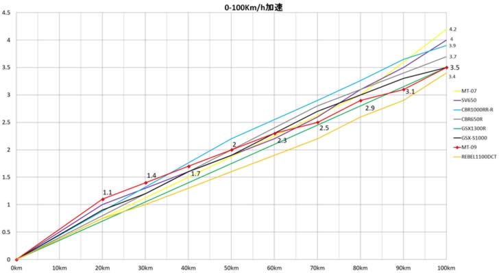 MT-09（RN69J）0-100Km/h加速データ