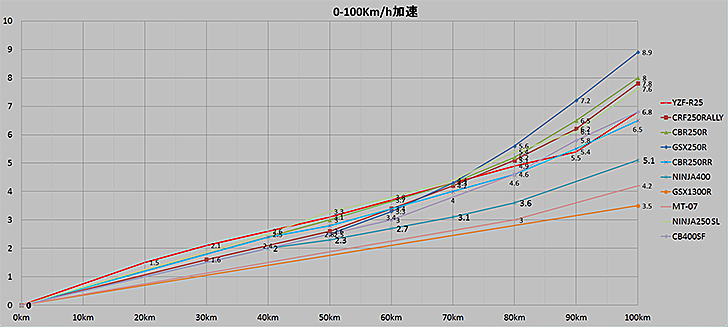 Ninja400_0-100Km加速