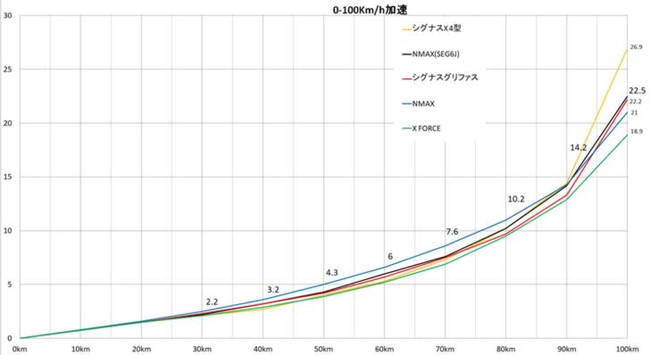 NMAX(SEG6J)0-100km加速