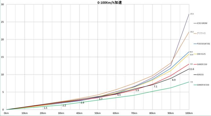 YAMAHA_XSR155_0-100Km/h