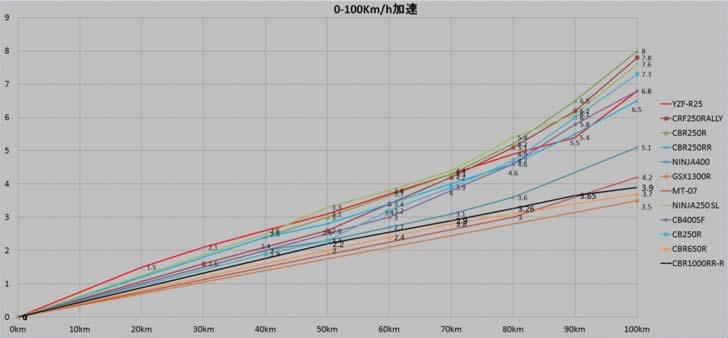 CBR1000RR-R_0-100Km加速