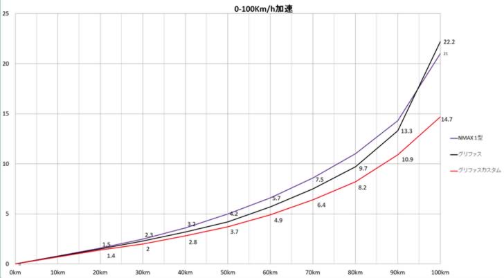 シグナスグリファス0-100Km/h加速