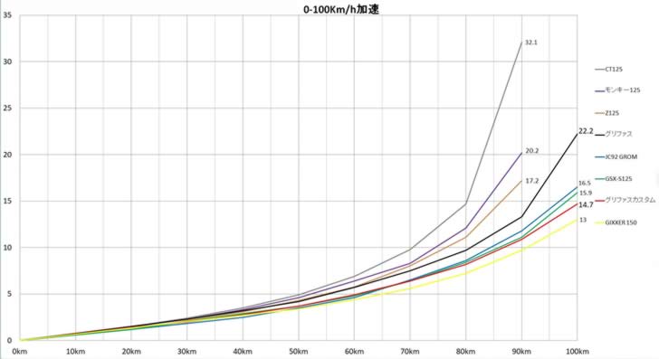 シグナスグリファス0-100Km/h比較2