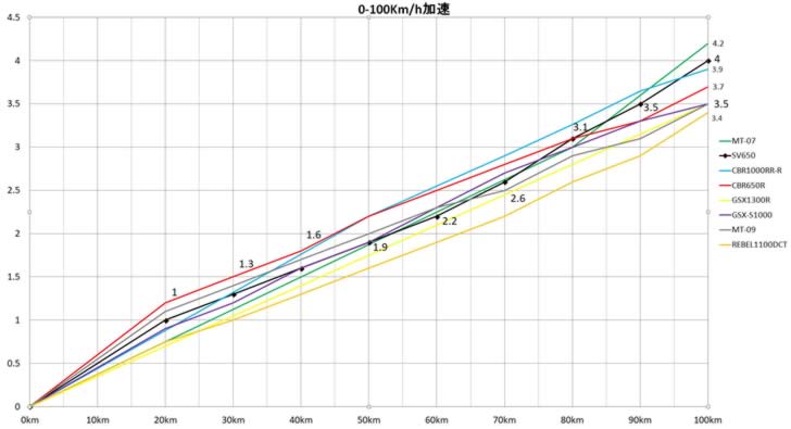 SV650（VP55B）0-100Km/h加速データ