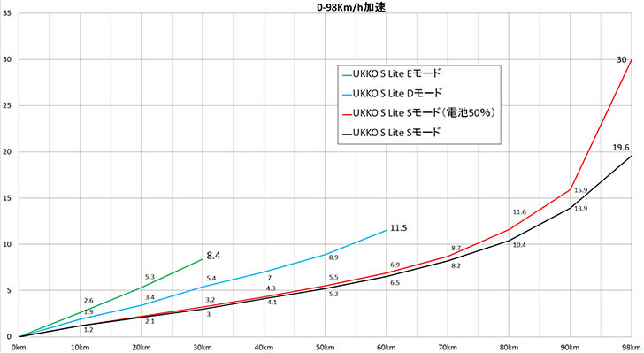 UKKO S Lite0-100Km/h加速グラフ