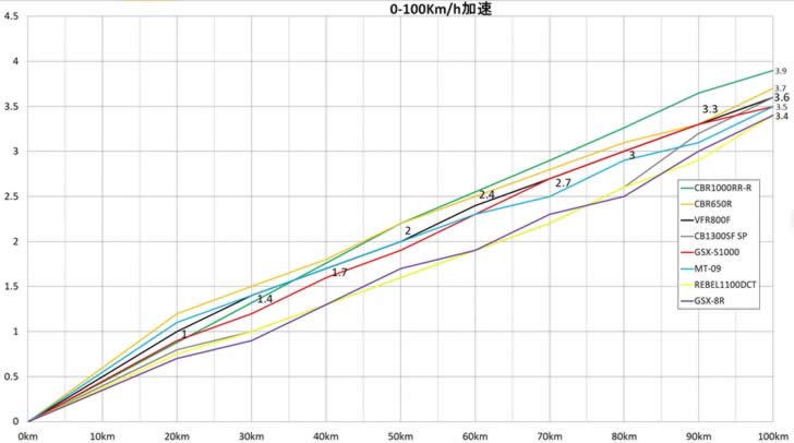 VFR800F(RC79)0-100Km/h加速