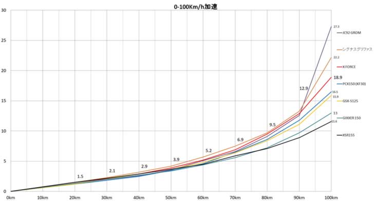 Xフォース（SG79J）0-100Km加速