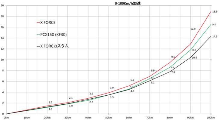 Xフォース（SG79J）カスタム時の0-100Km加速