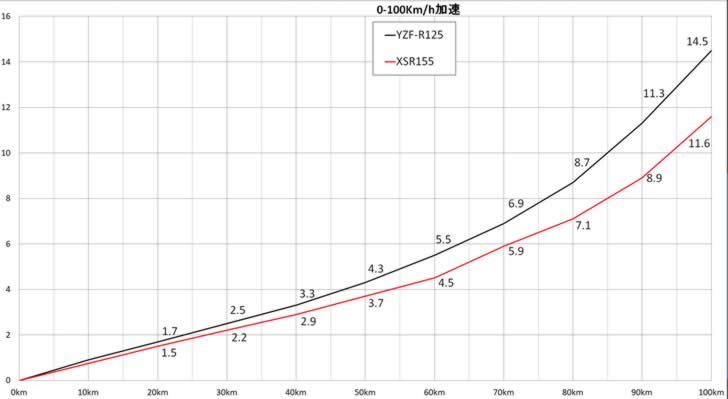 YZF-R125（RE45J）0-100Km/h加速XSR155と比較