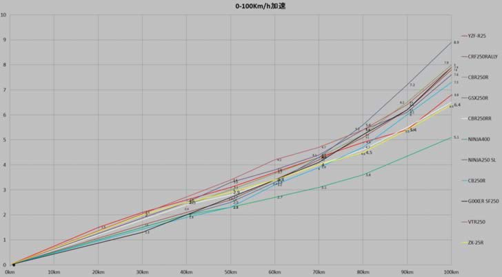 ZX-25Rの0-100Km/h加速